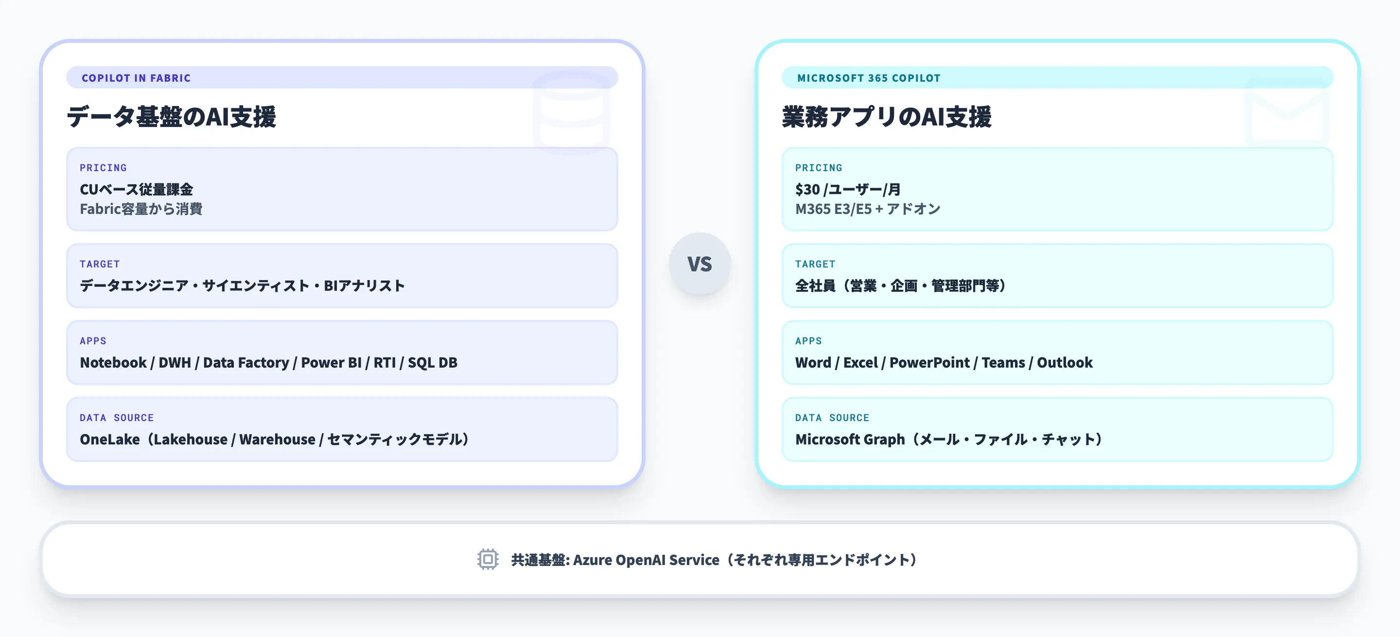Copilot in FabricとMicrosoft 365 Copilotの違い