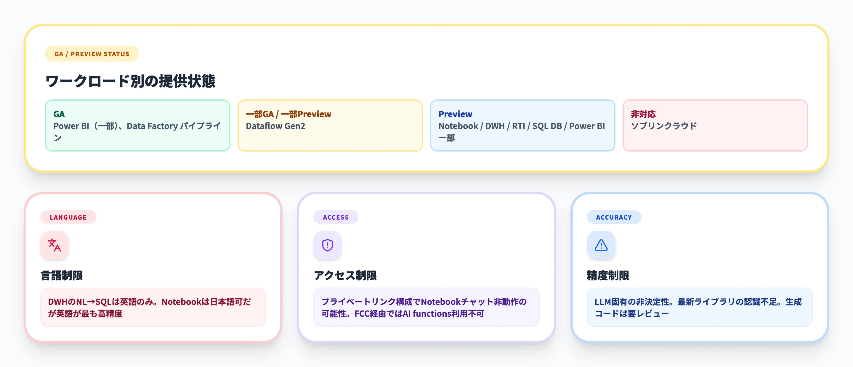 Copilot in Fabricの制限事項と注意点