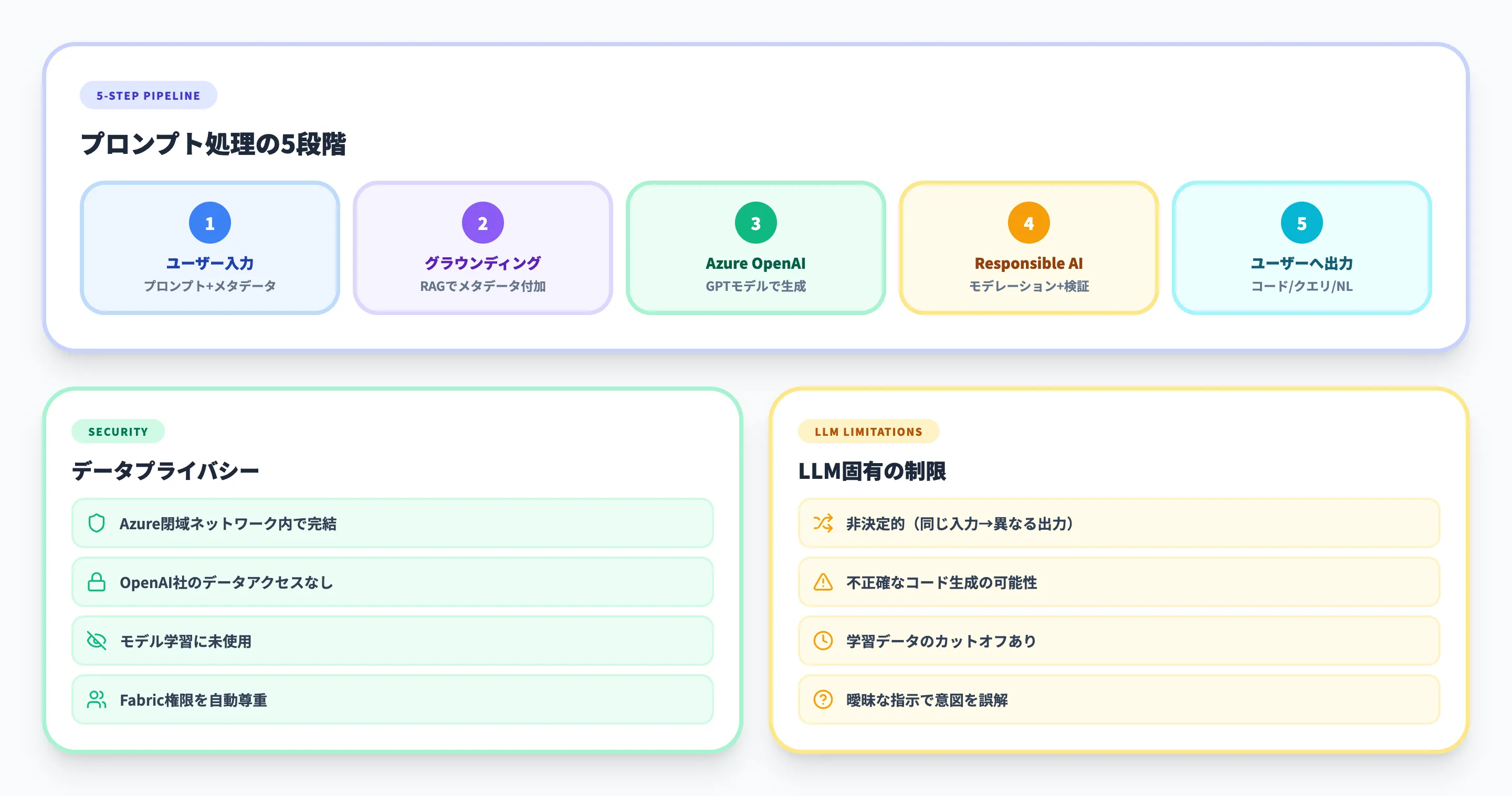 Copilot in Fabricの動作の仕組みとセキュリティ