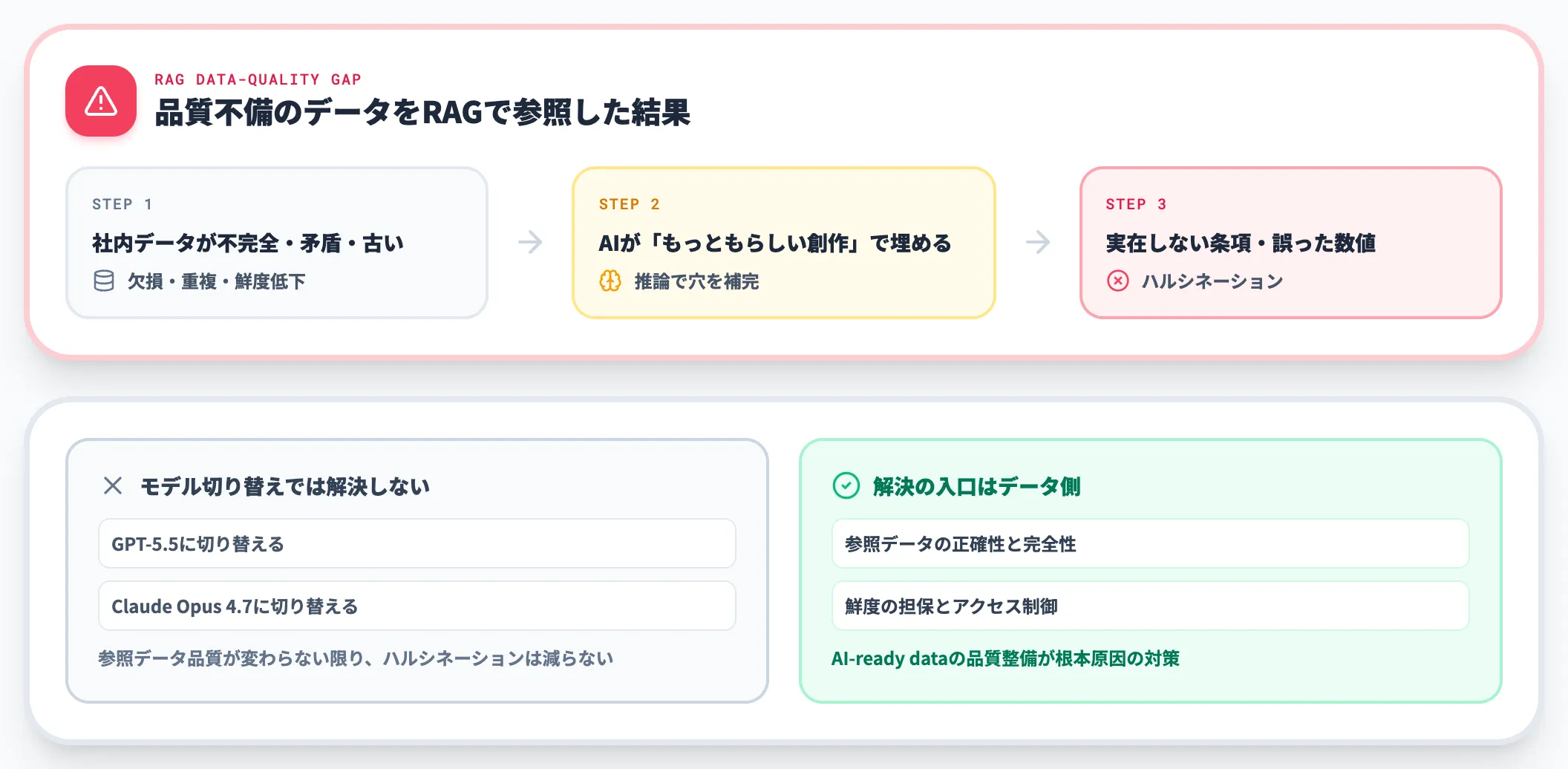 ハルシネーションが構造的に増える