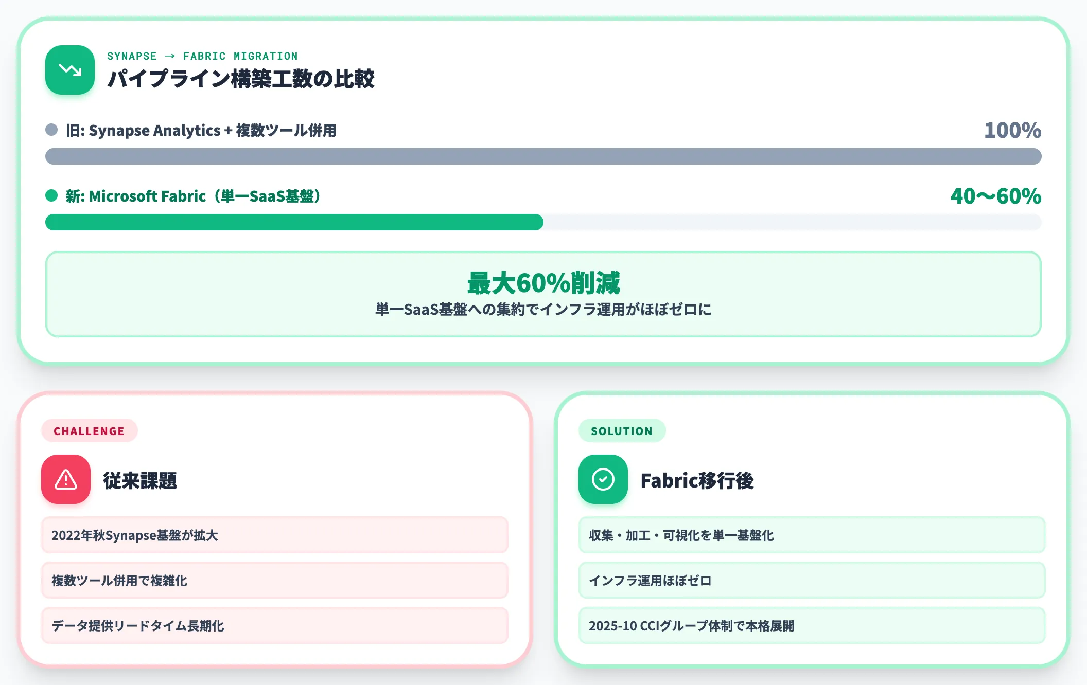 北國銀行パイプライン工数40〜60%削減