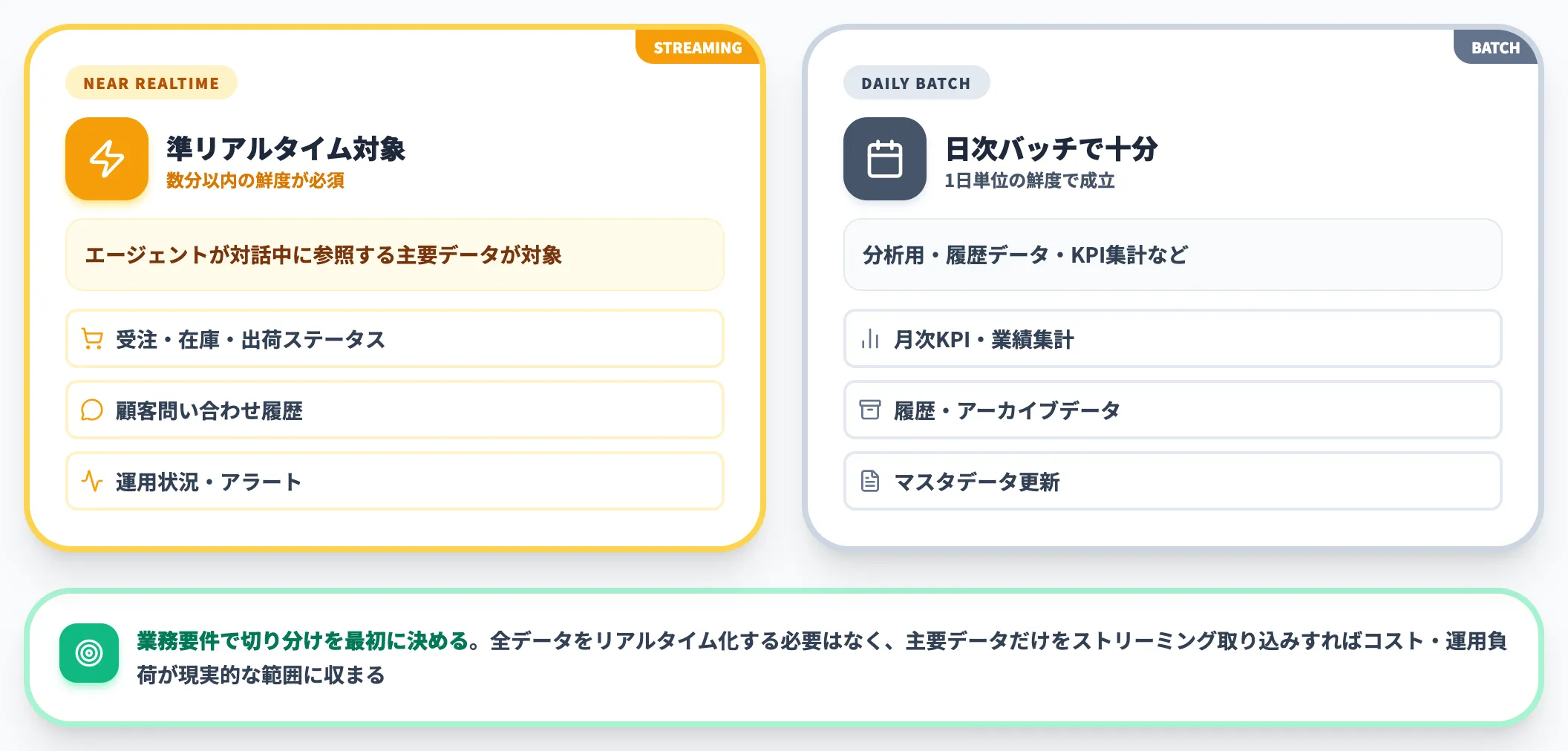 品質整備の陰で抜けやすいリアルタイム性