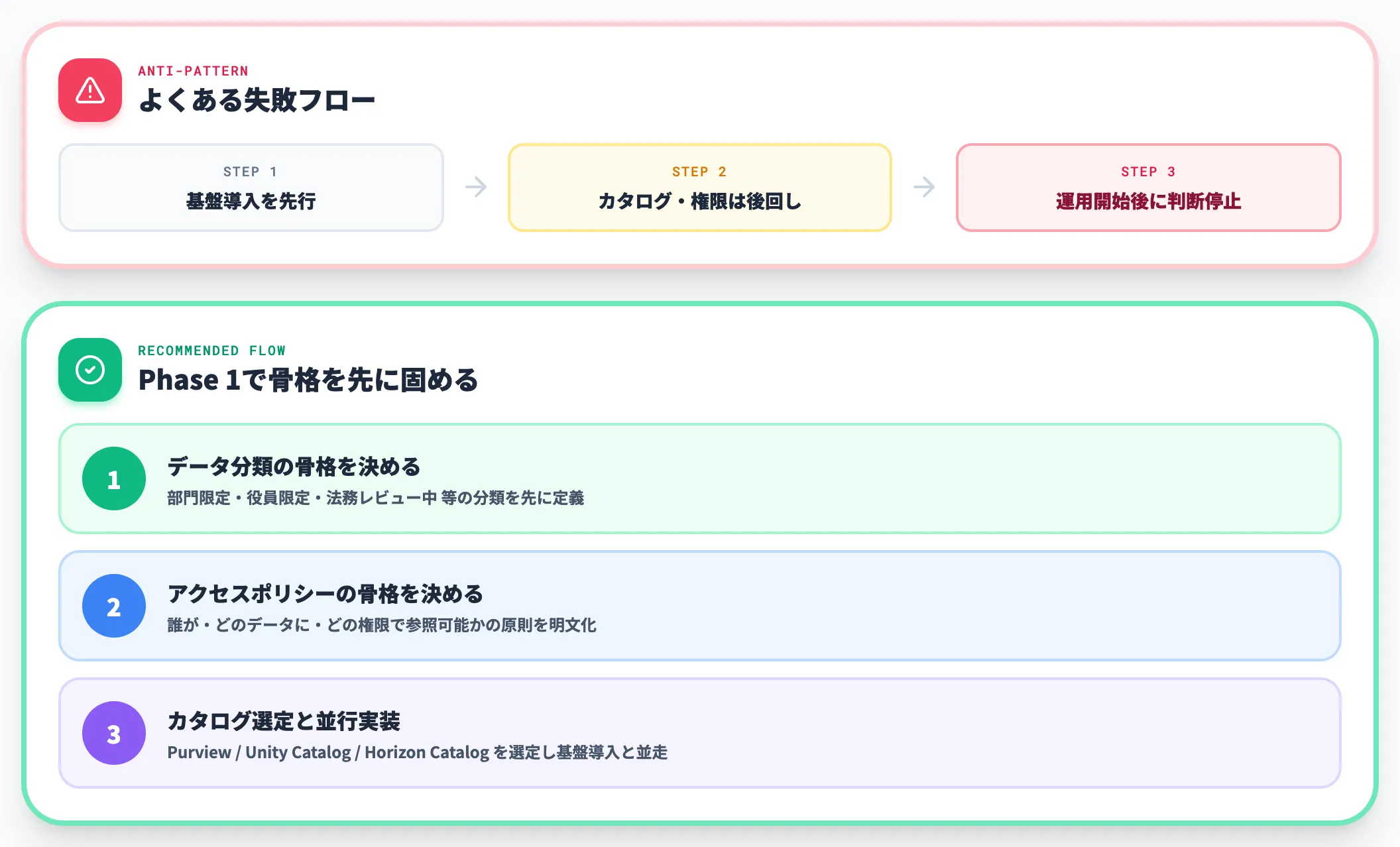 後回しにされたガバナンスが運用を止める