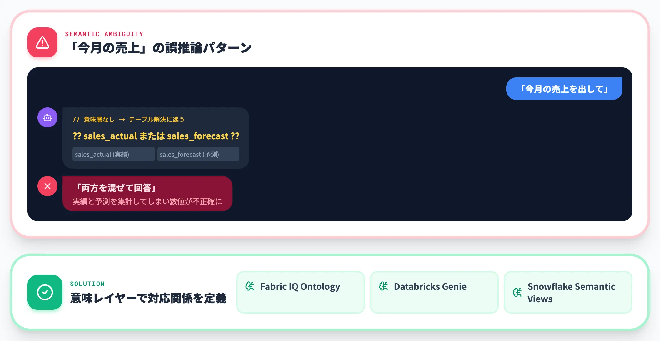 意味レイヤー未整備でエージェントが誤推論する
