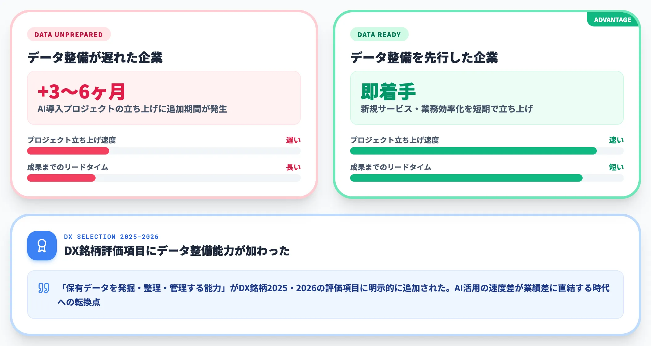 競合とのAI活用速度差が業績差になる
