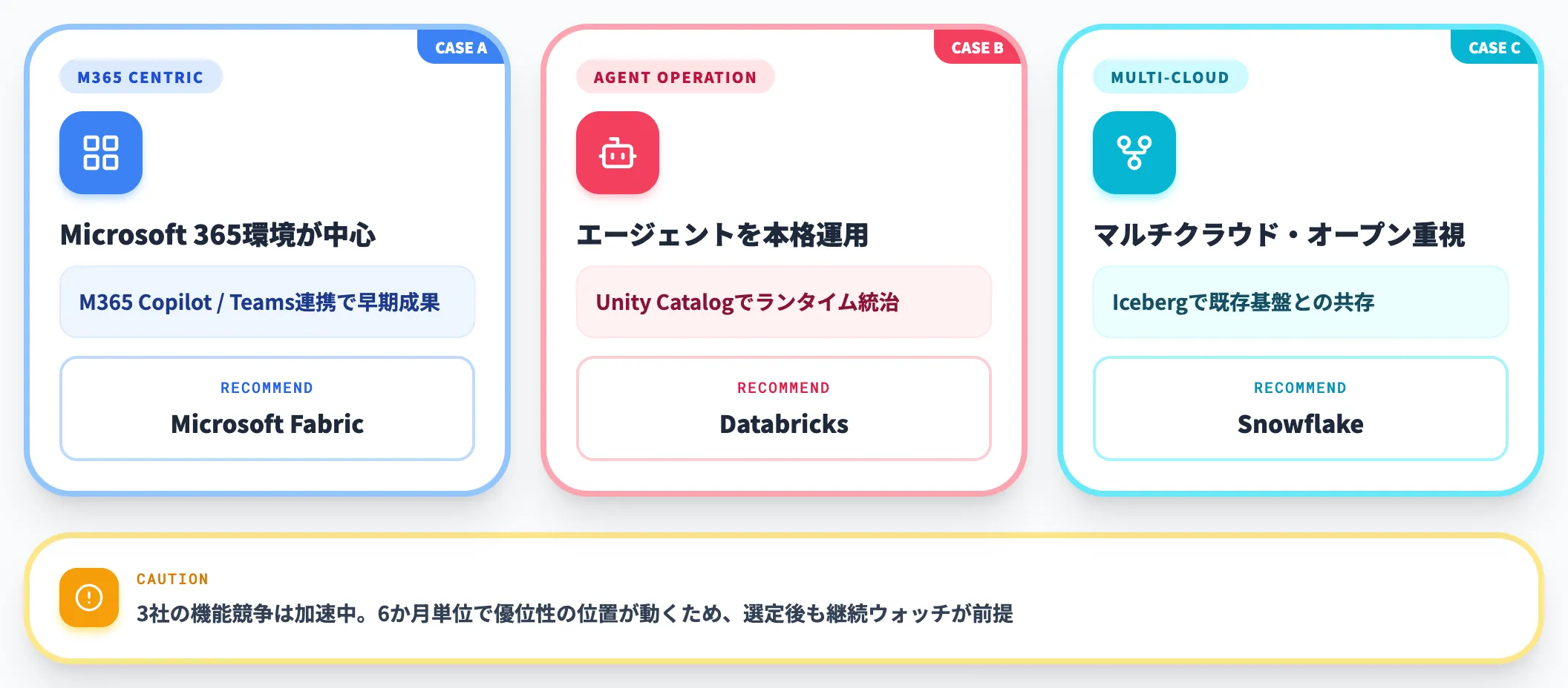3プラットフォームの選び方