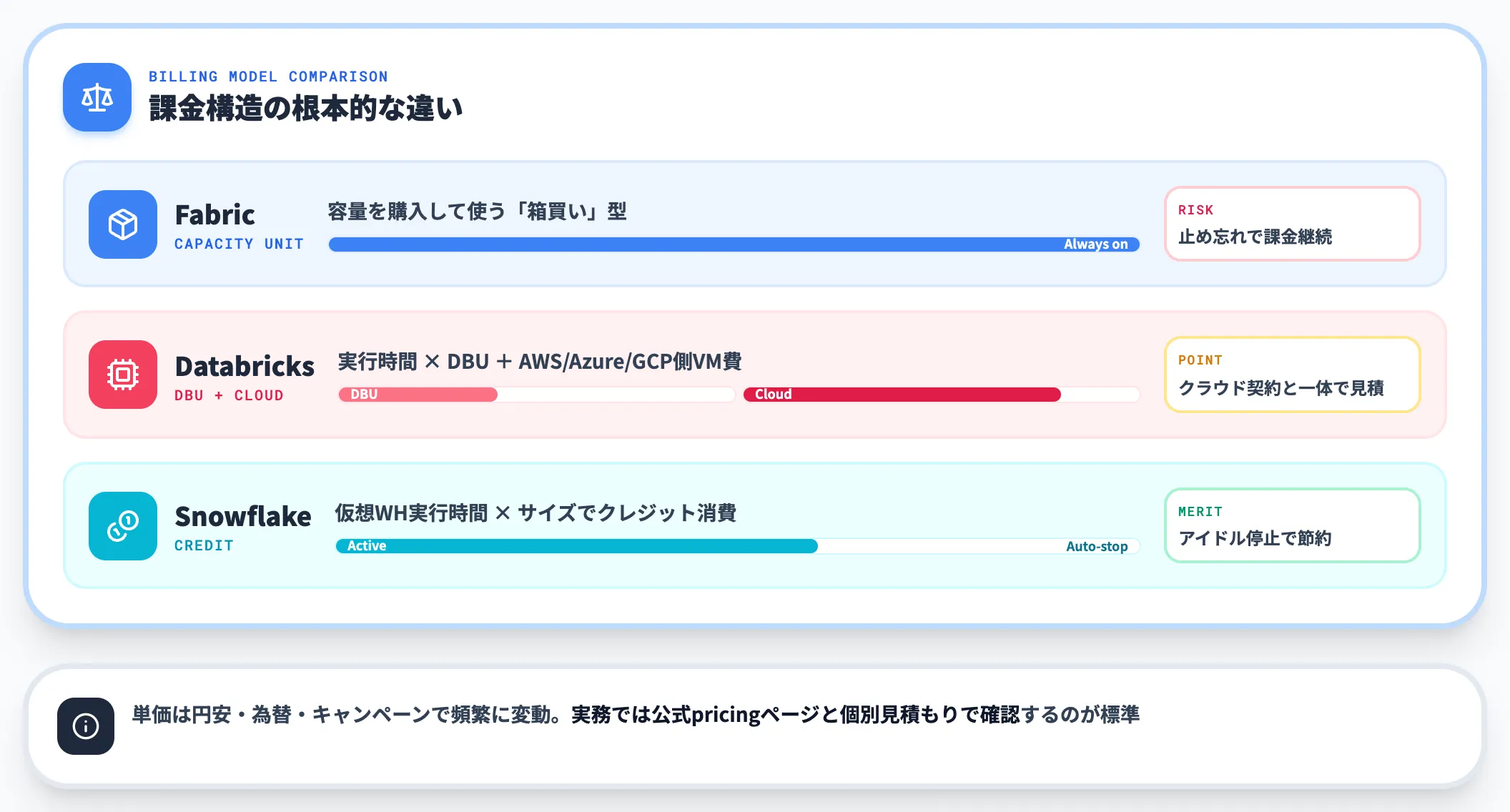 3社の課金モデル