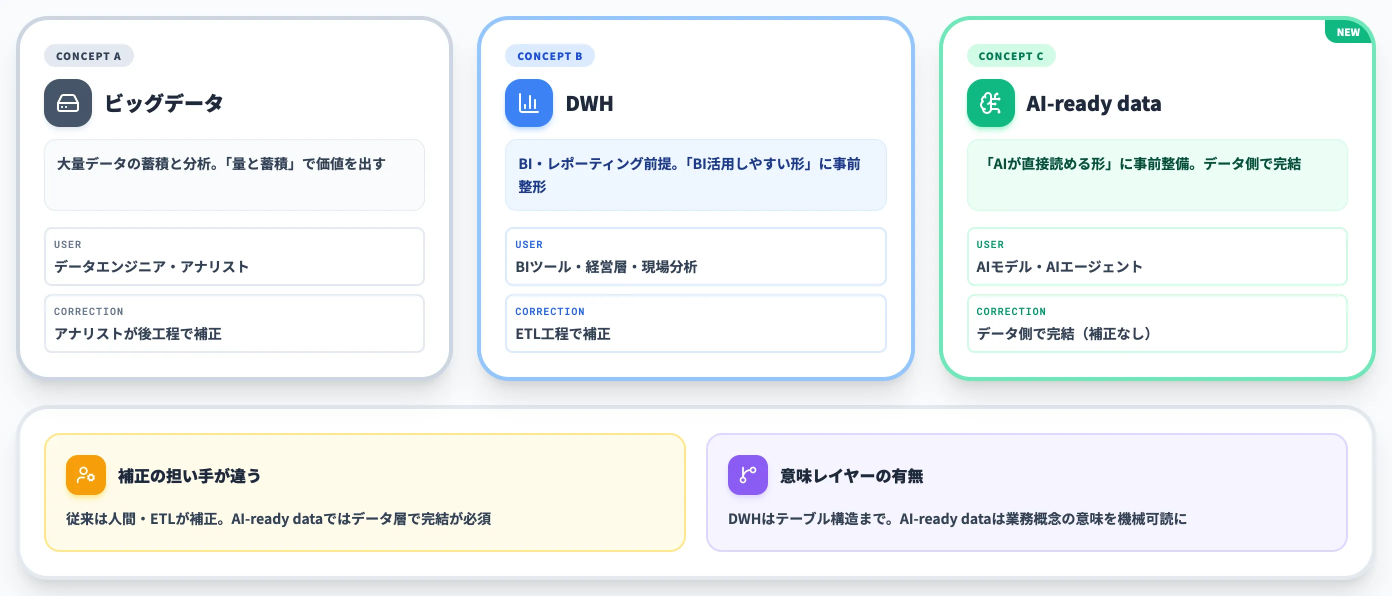 AI-ready dataとビッグデータ・DWHの違い