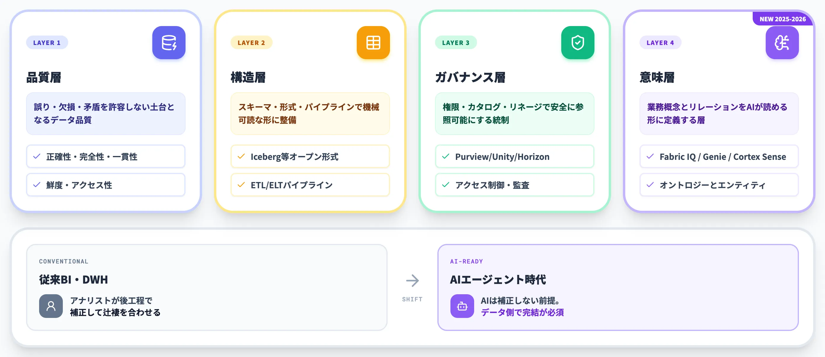AI-ready dataとAIエージェント時代のデータ活用可能状態