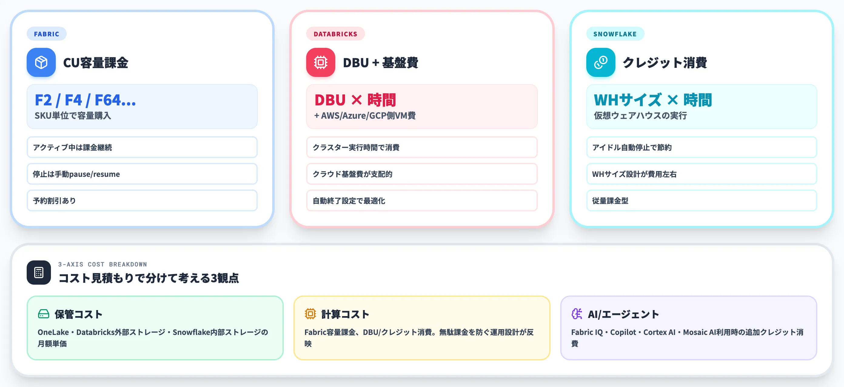 AI-ready data基盤の料金体系とコスト見積もりの考え方