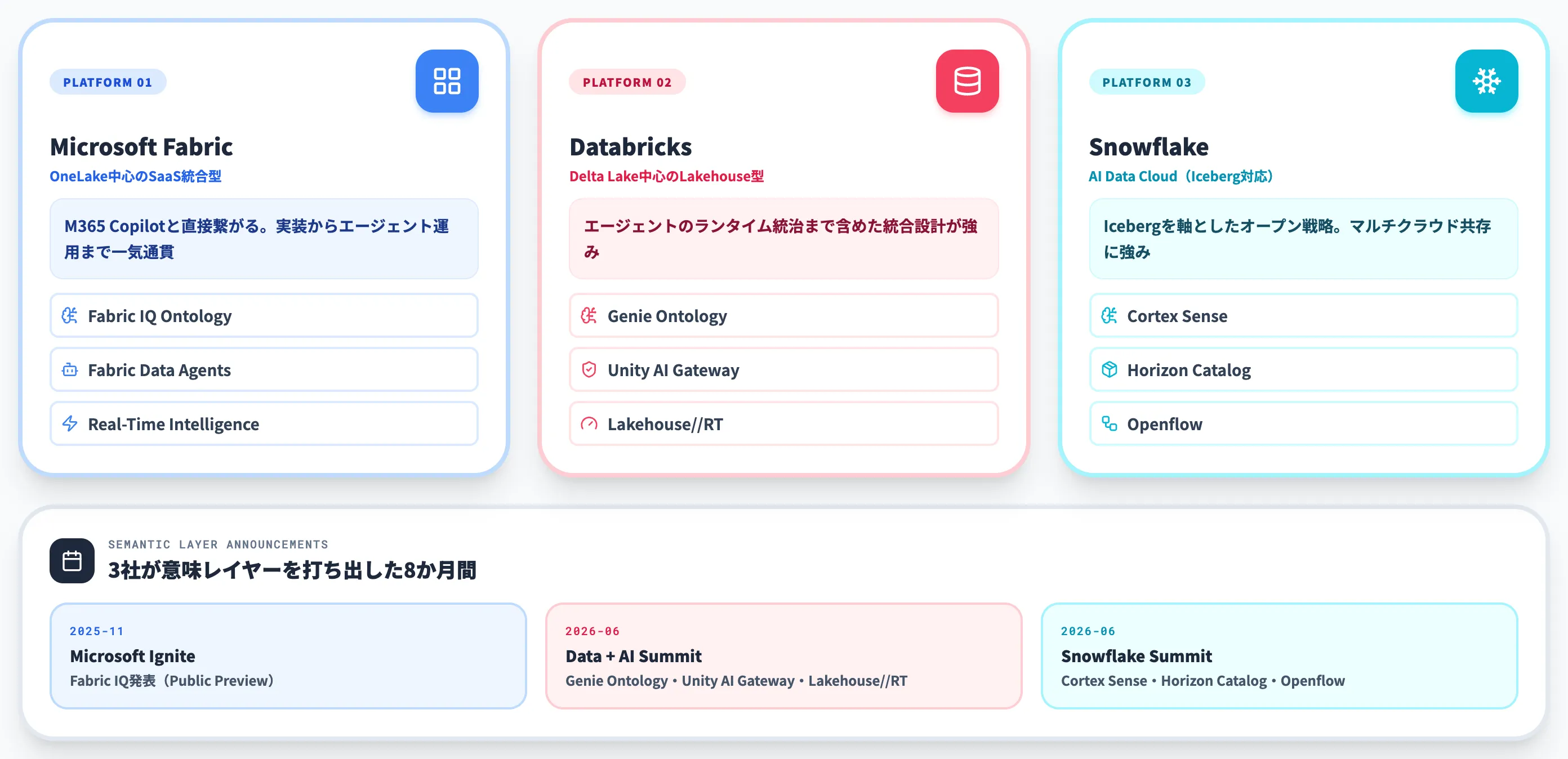 AI-ready data基盤を支える主要3プラットフォーム