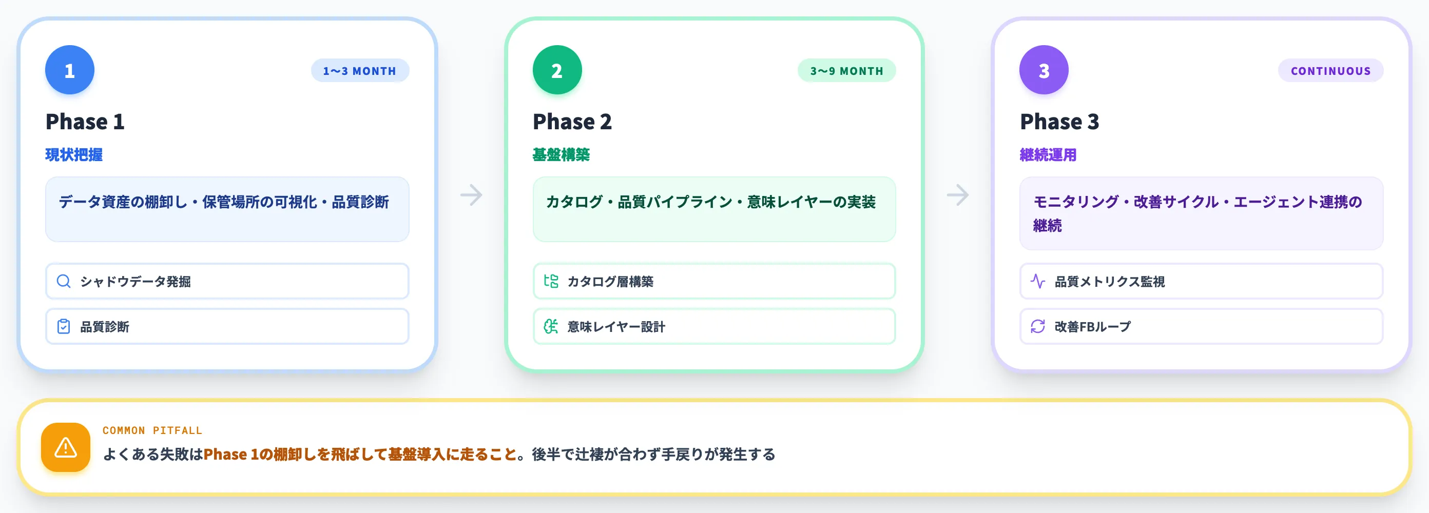 AI-ready data整備の3フェーズ導入ステップ
