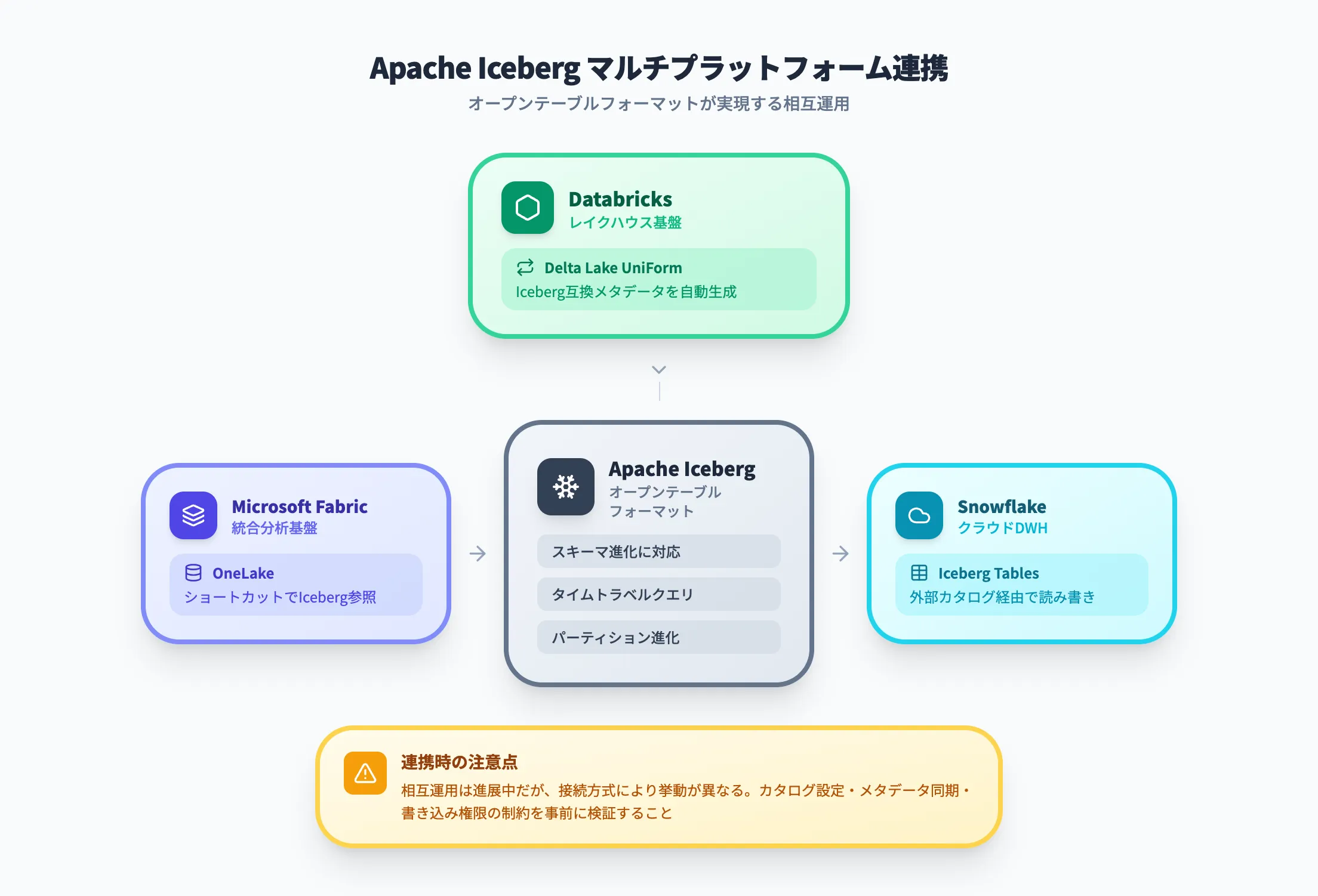 Apache Icebergによるマルチプラットフォーム連携