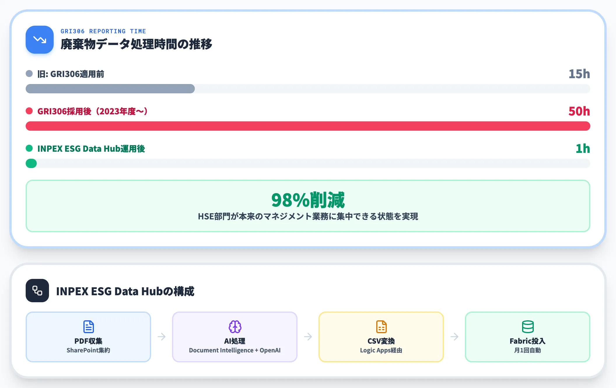 INPEX廃棄物データ処理を50時間から1時間へ