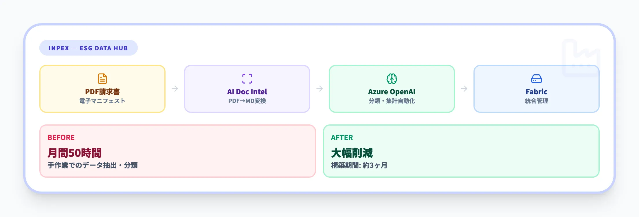 INPEX：FabricとAzure OpenAIで廃棄物データ処理を大幅自動化
