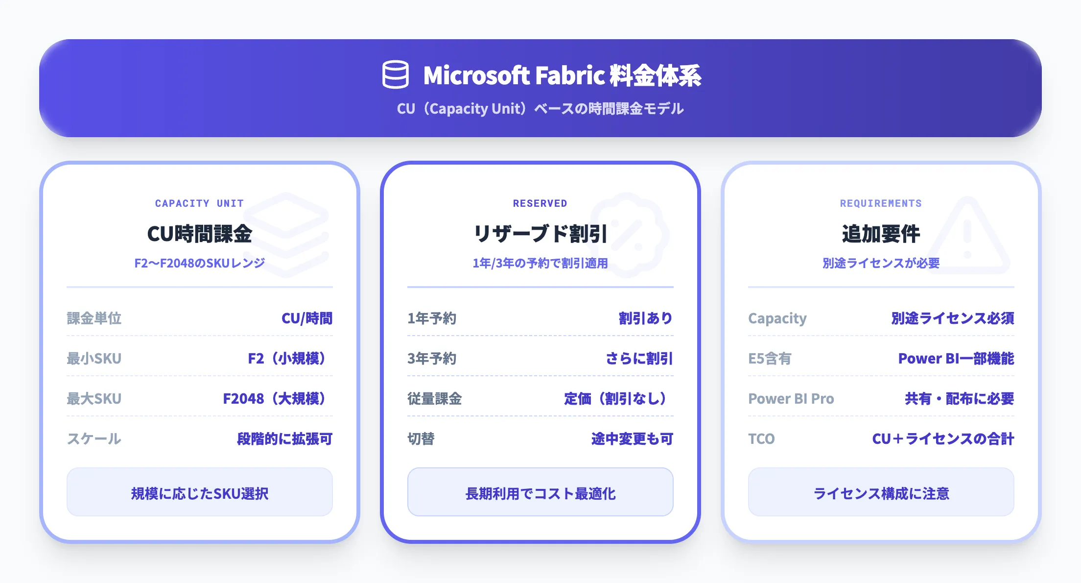 Microsoft Fabricの料金