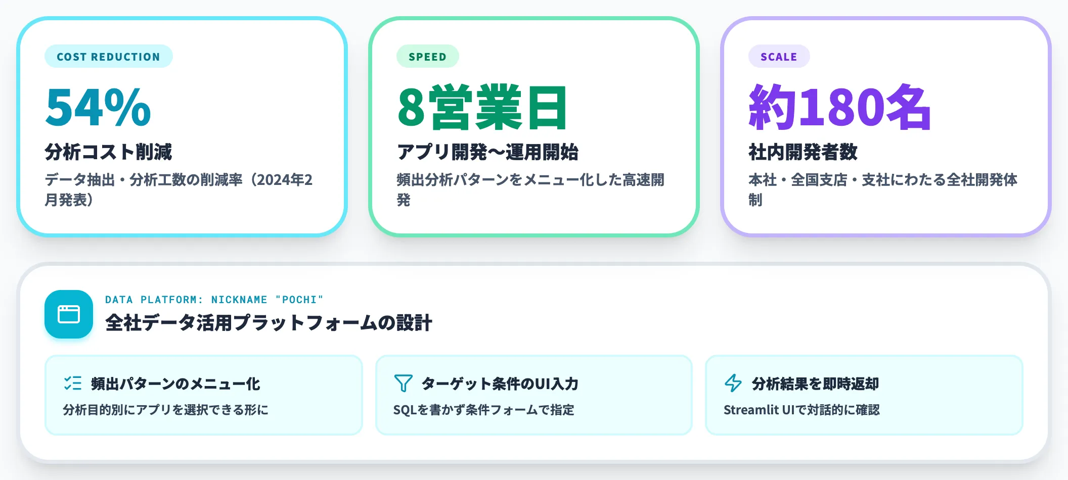 NTTドコモ分析コスト54%削減