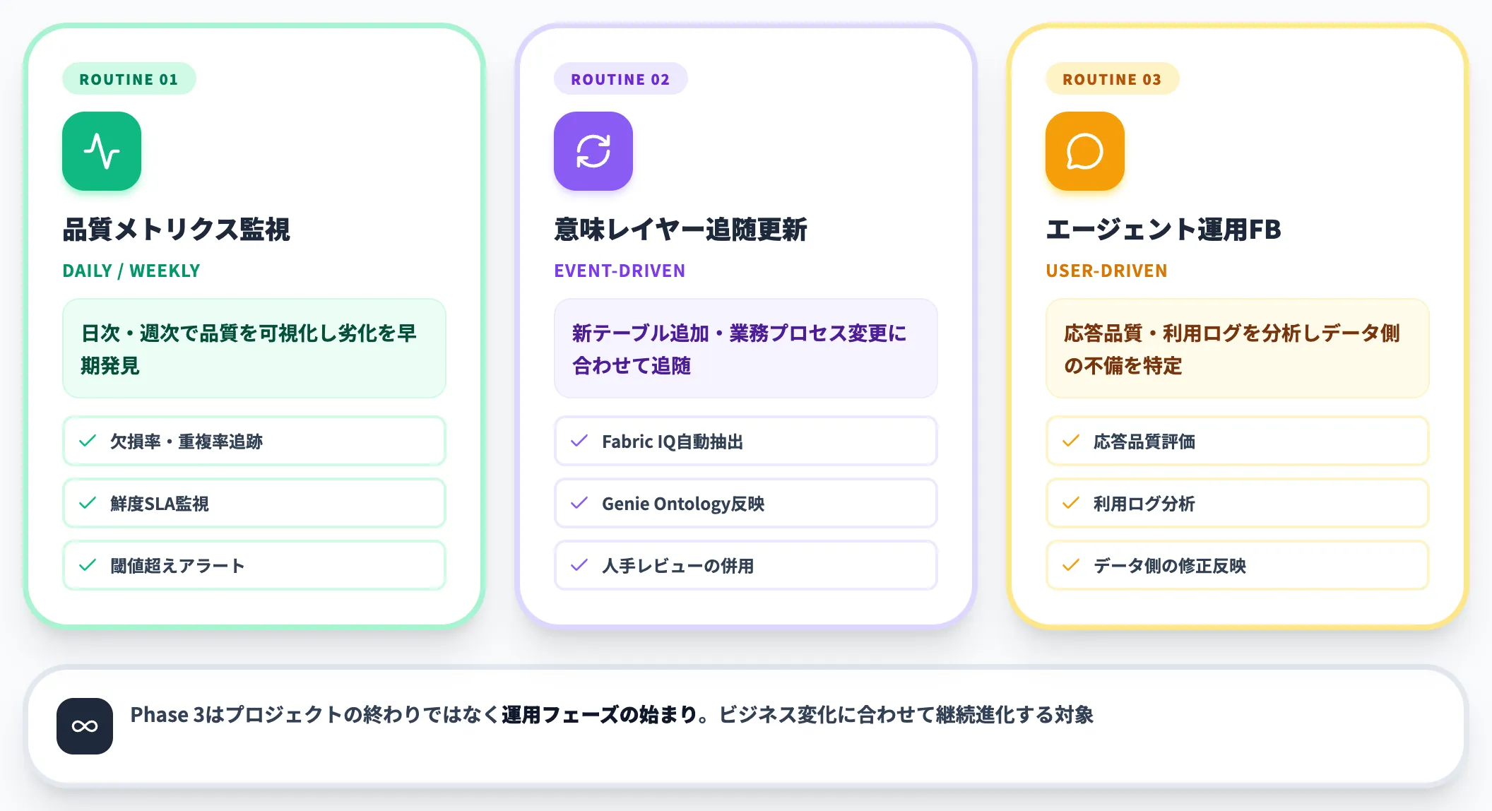 Phase 3継続的モニタリングと改善サイクル