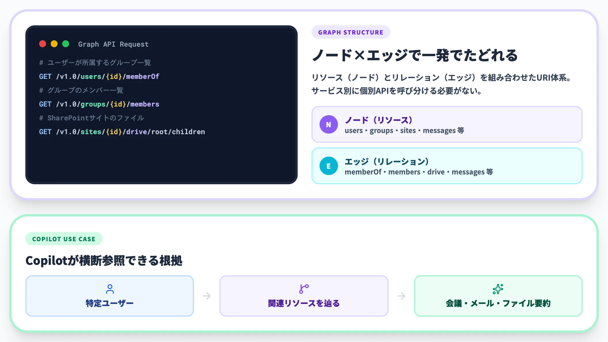 ノード×エッジ構造で関連データをたどれる