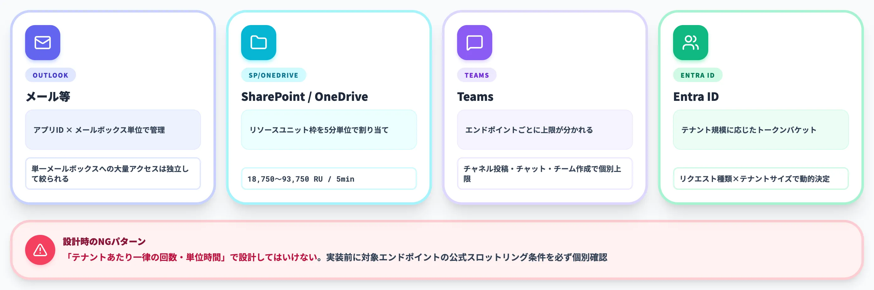 レート制限(スロットリング)の仕組み