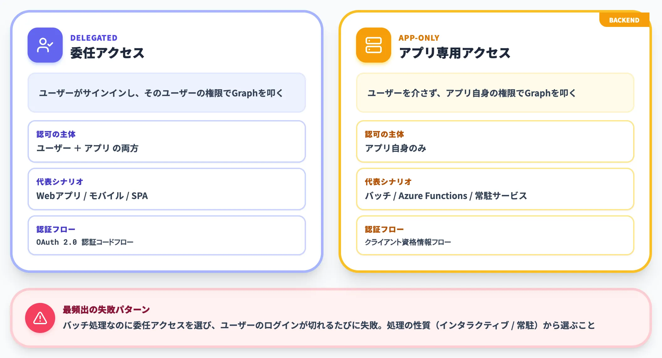 委任アクセスとアプリ専用アクセスの使い分け