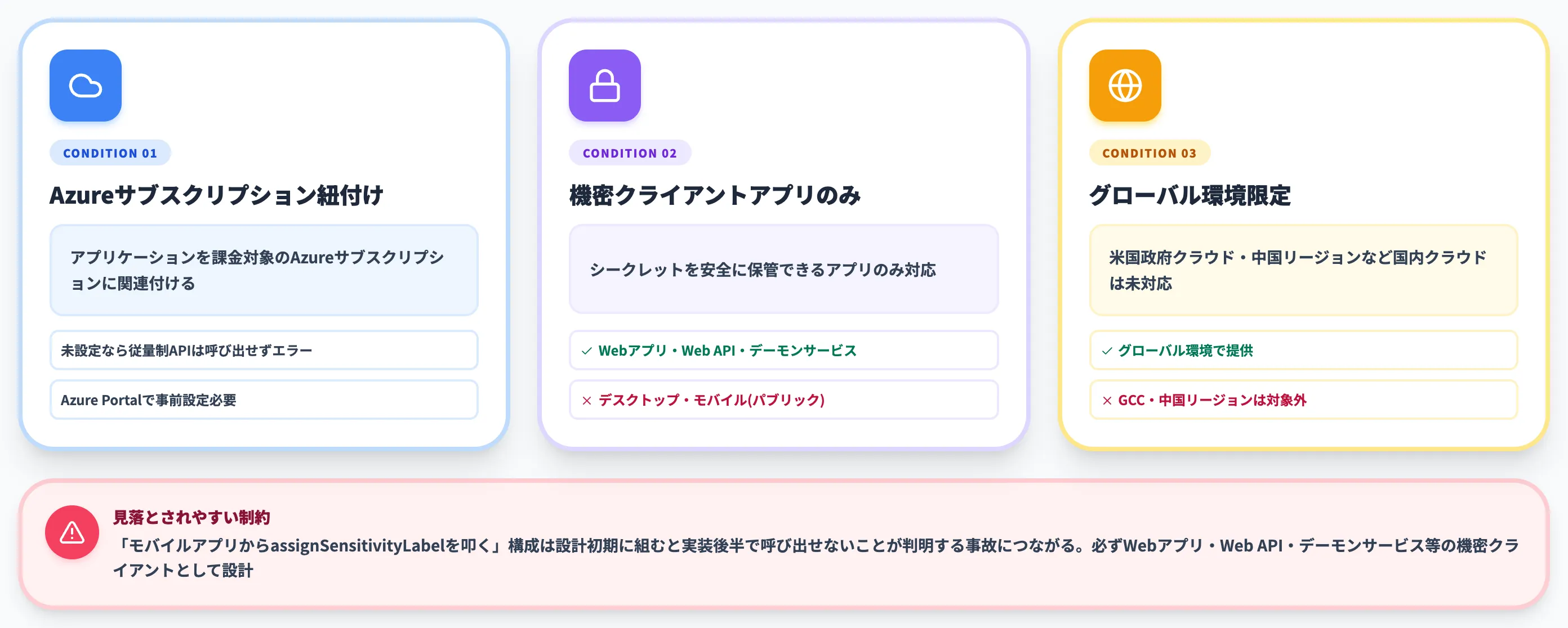 従量制課金APIを使う場合の前提条件