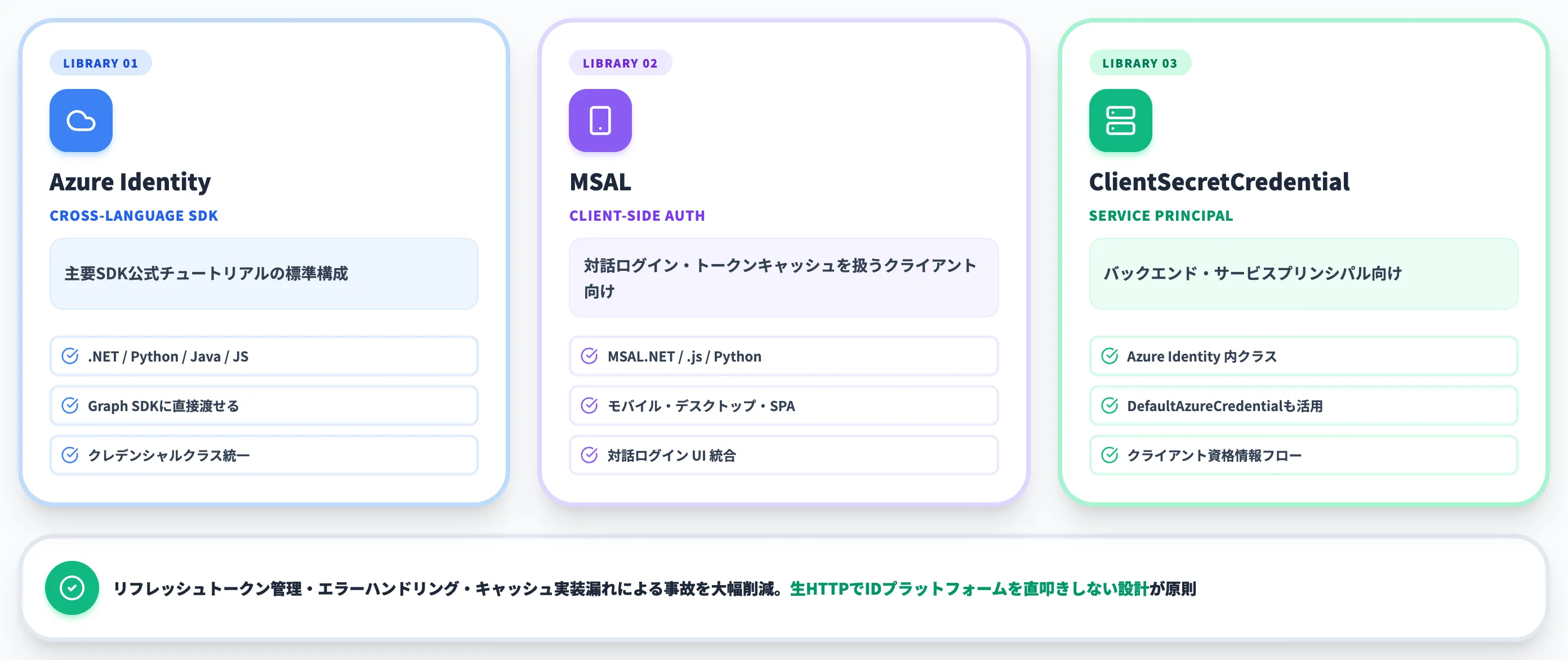 認証ライブラリの使い分け
