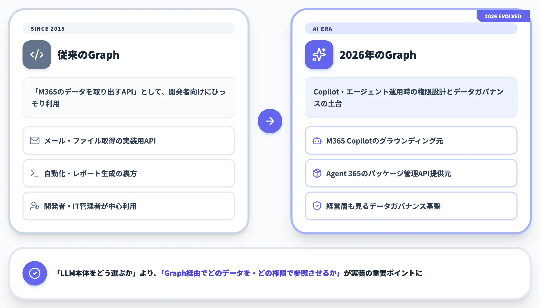 AIエージェント時代のデータ制御ハブへ