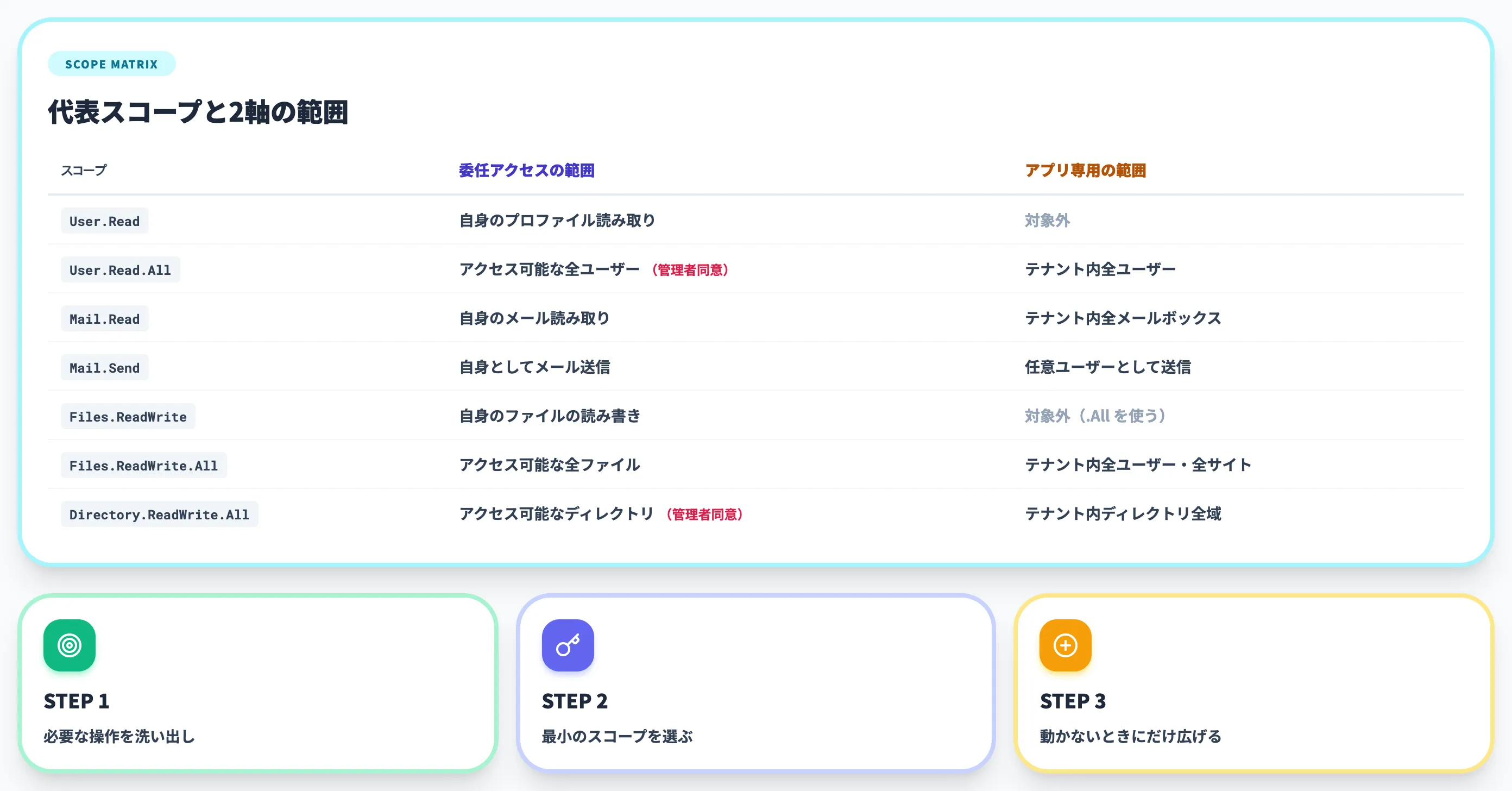 APIのアクセス許可設計