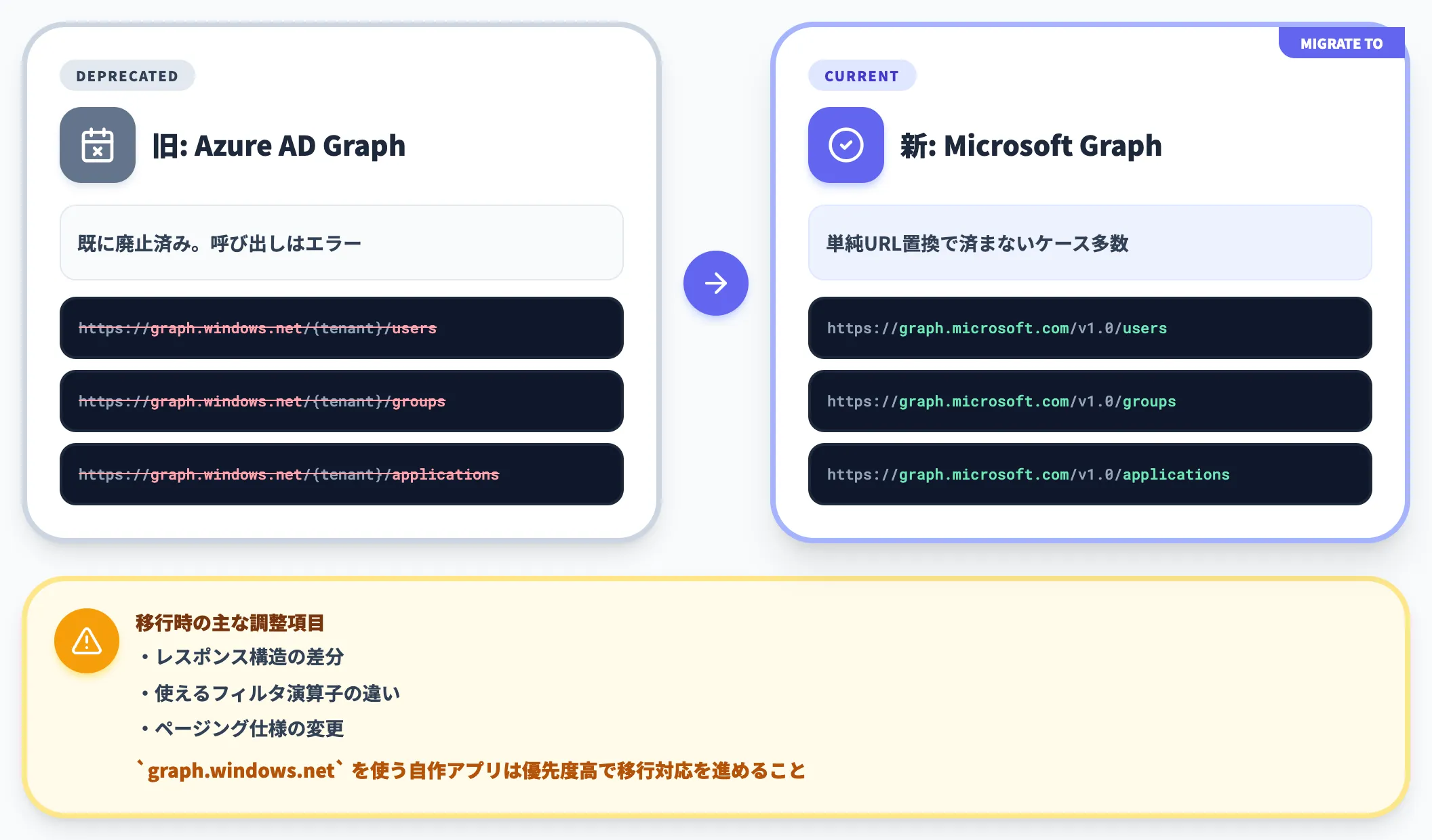 Azure AD Graph APIの完全廃止と移行