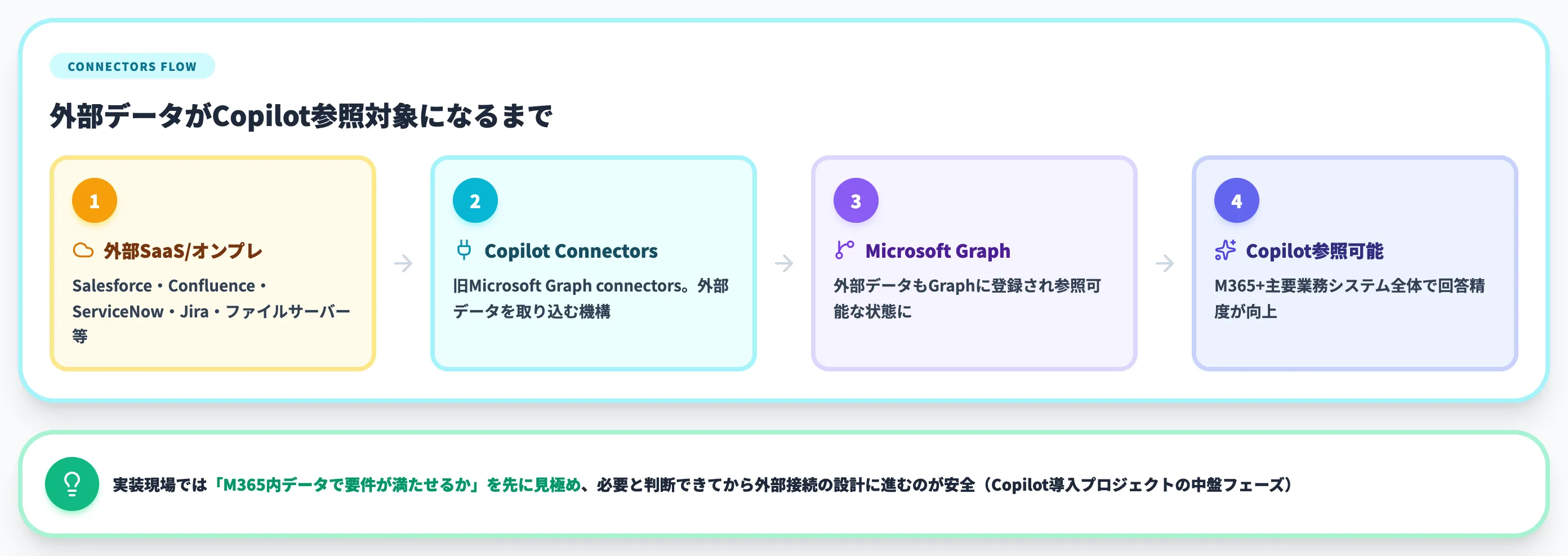 Copilot Connectorsで外部データを取り込む