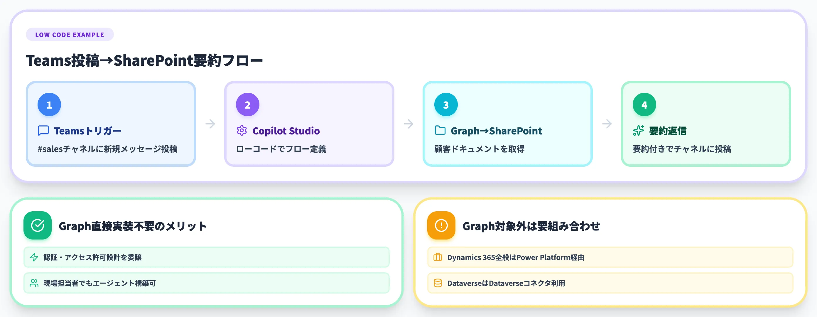 Copilot Studioでの業務エージェント構築