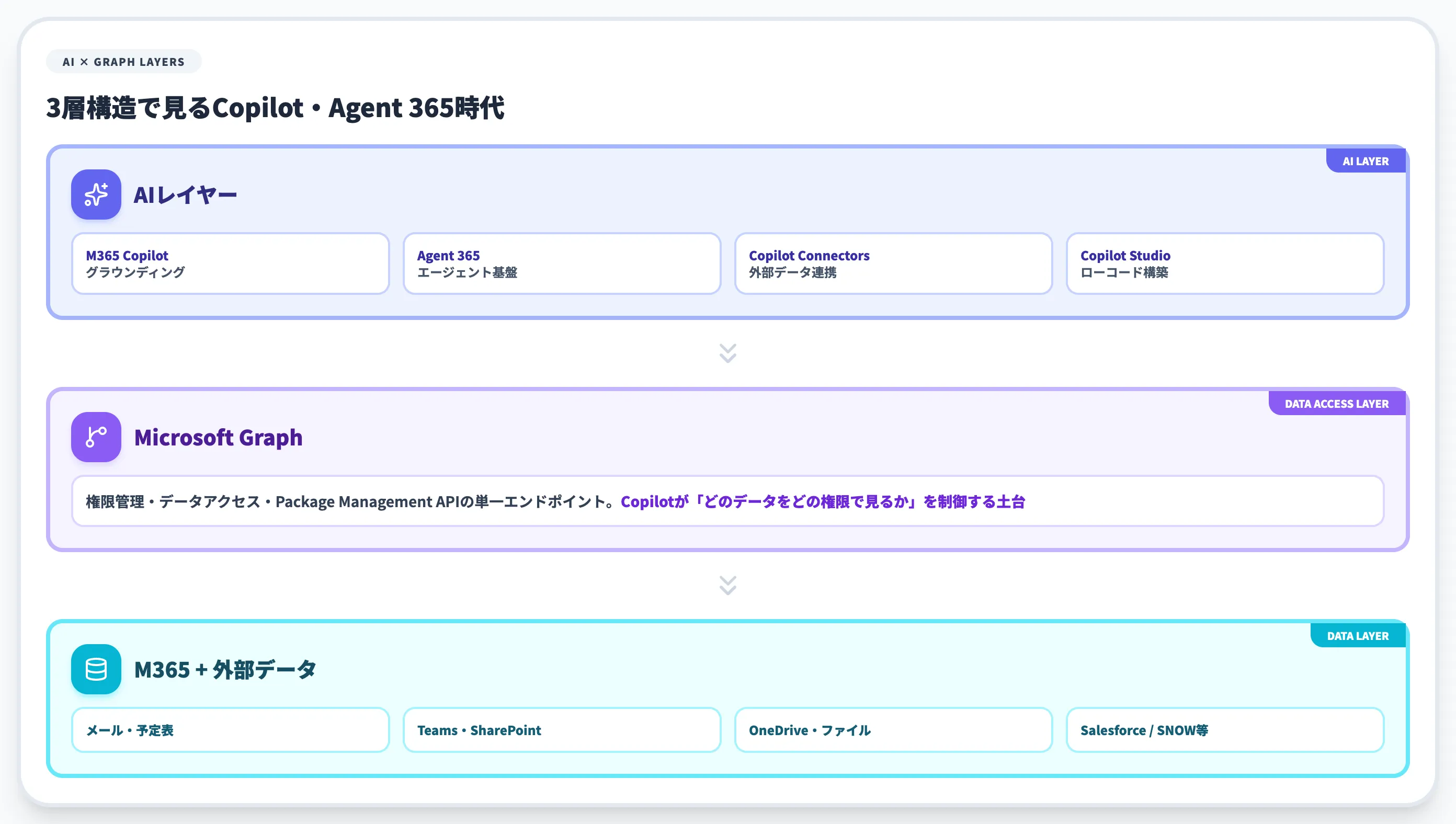 Copilot・Agent 365時代のMicrosoft Graph