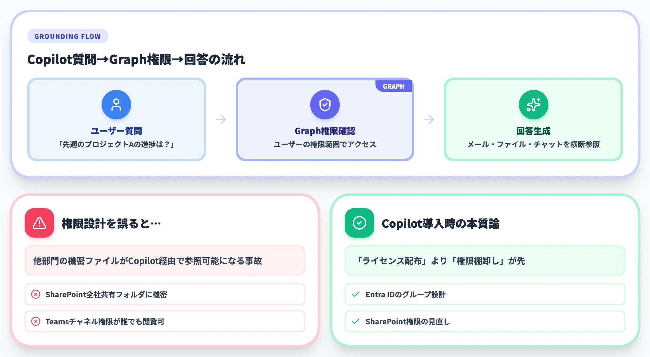 M365 Copilotの裏側で動くGraph