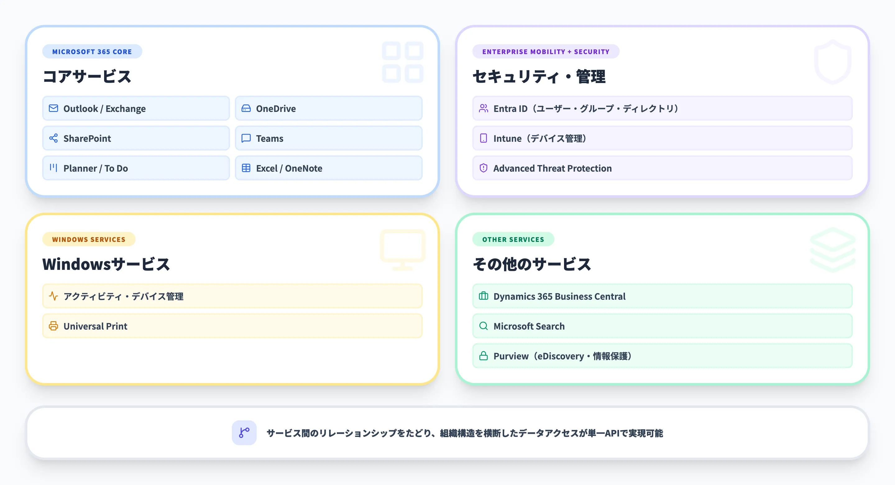 Microsoft Graphでアクセスできるサービス