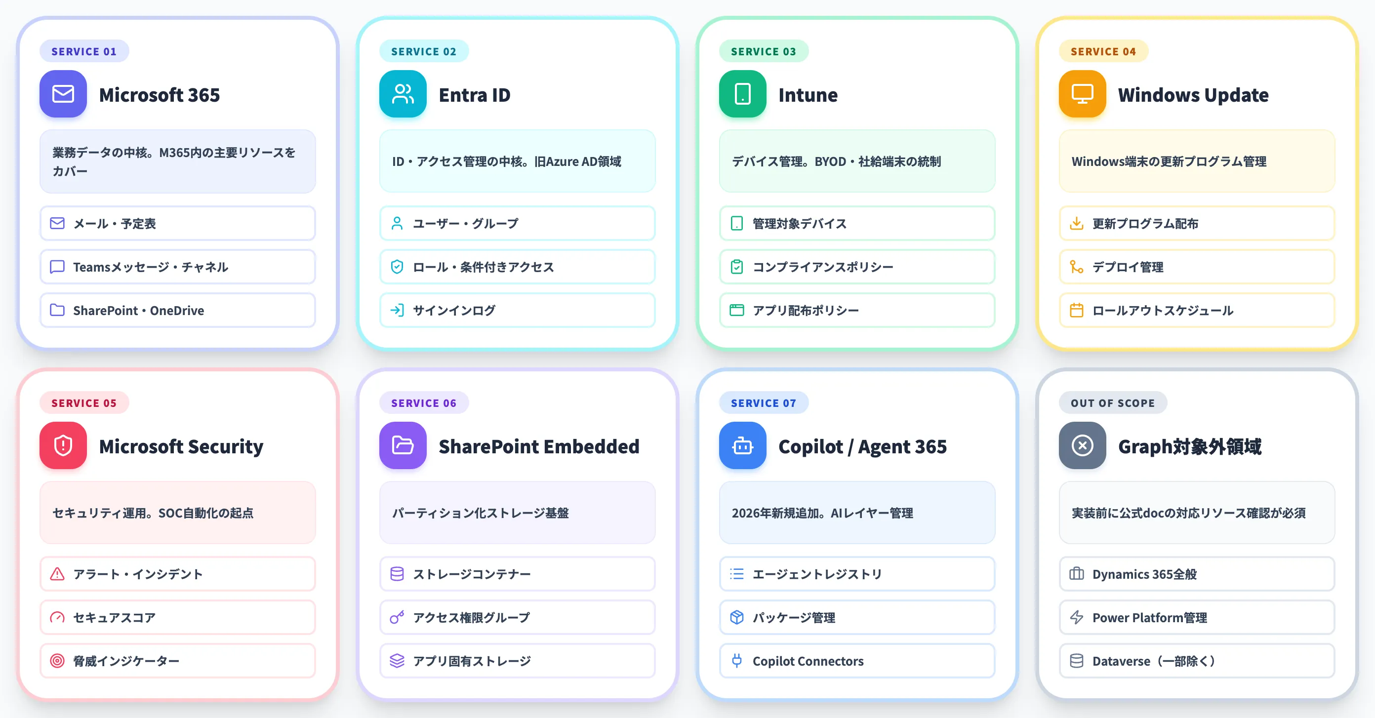 Microsoft Graphでアクセスできるデータとサービス