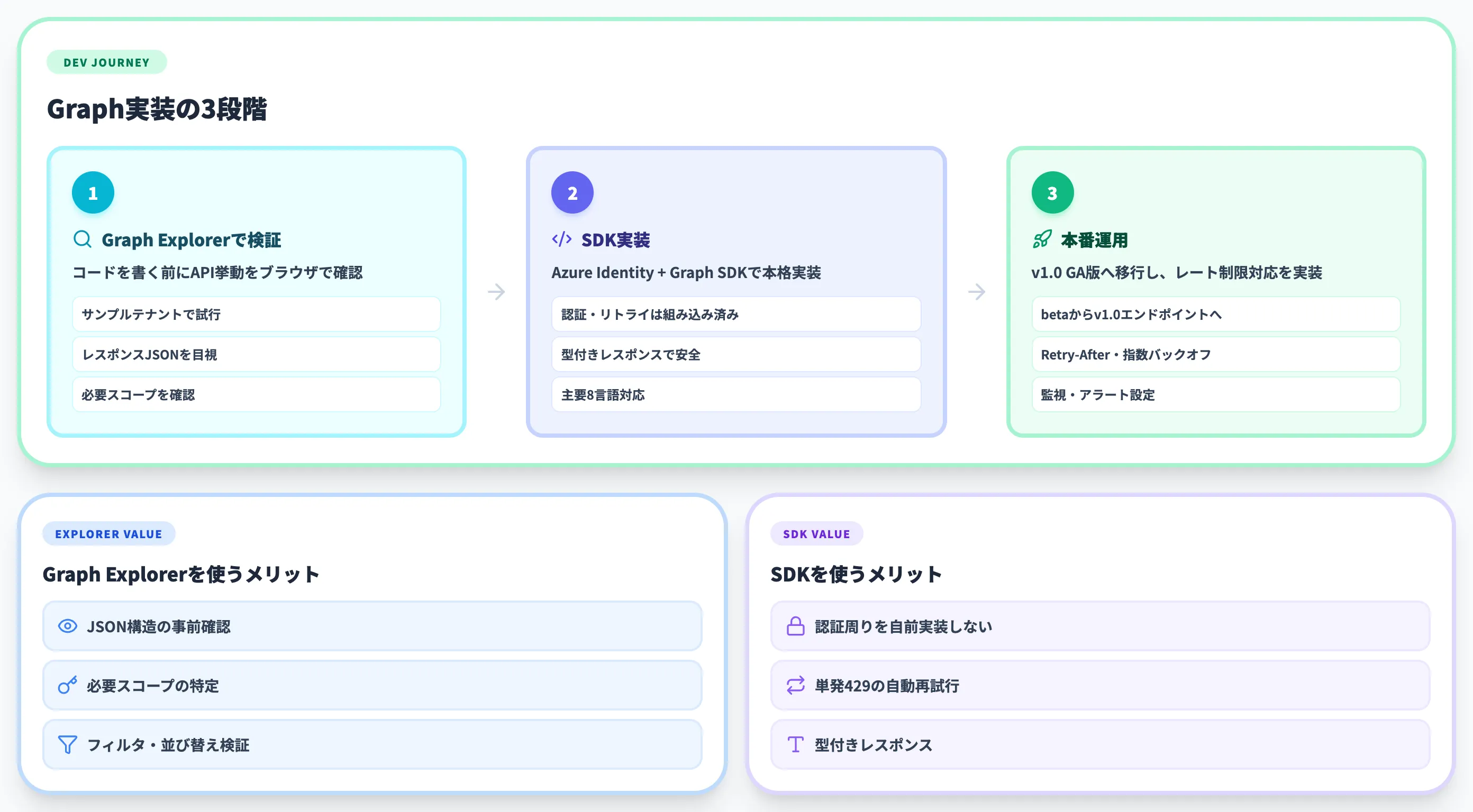 Microsoft Graphの使い方 Graph ExplorerとSDK