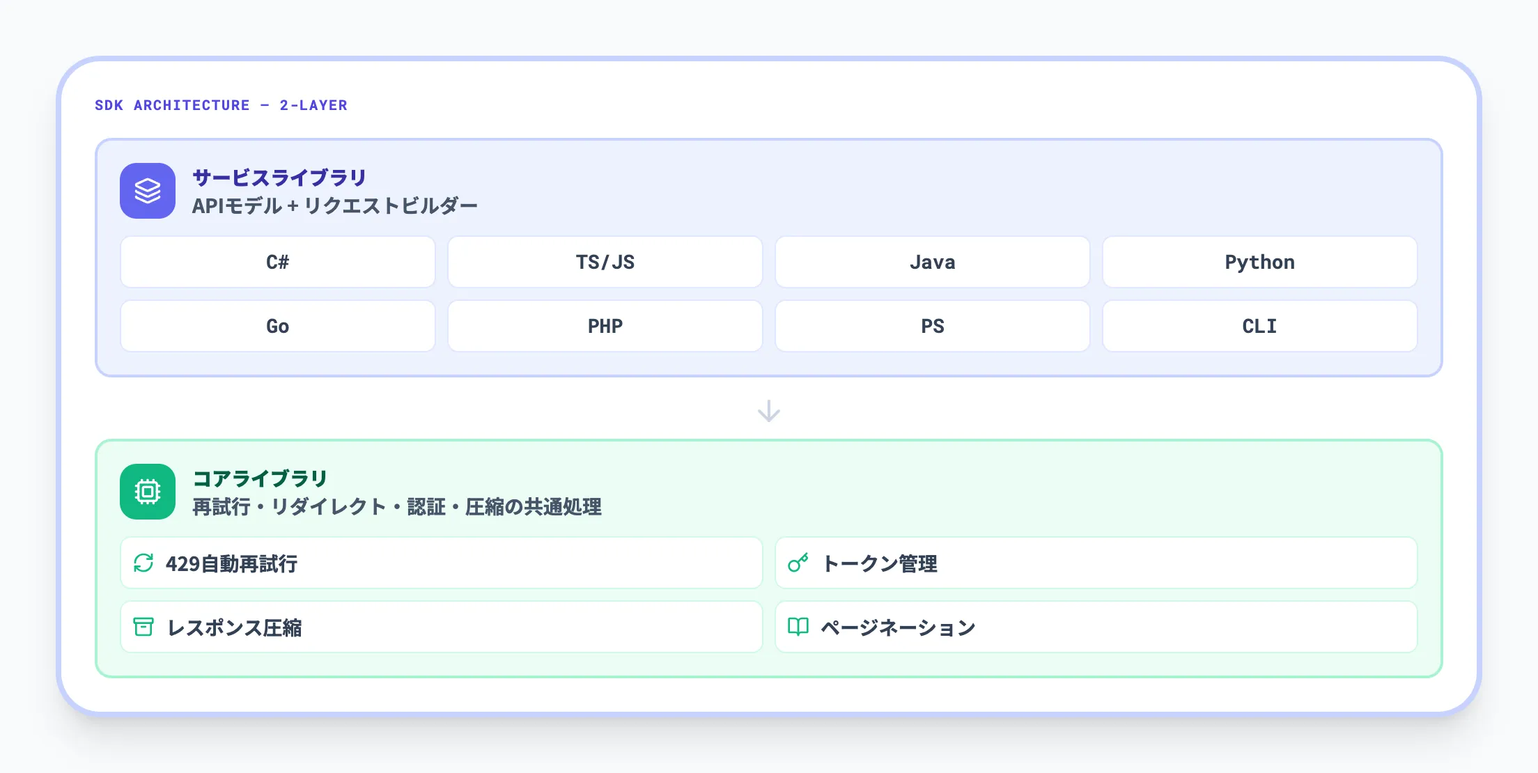 SDK（8言語対応）