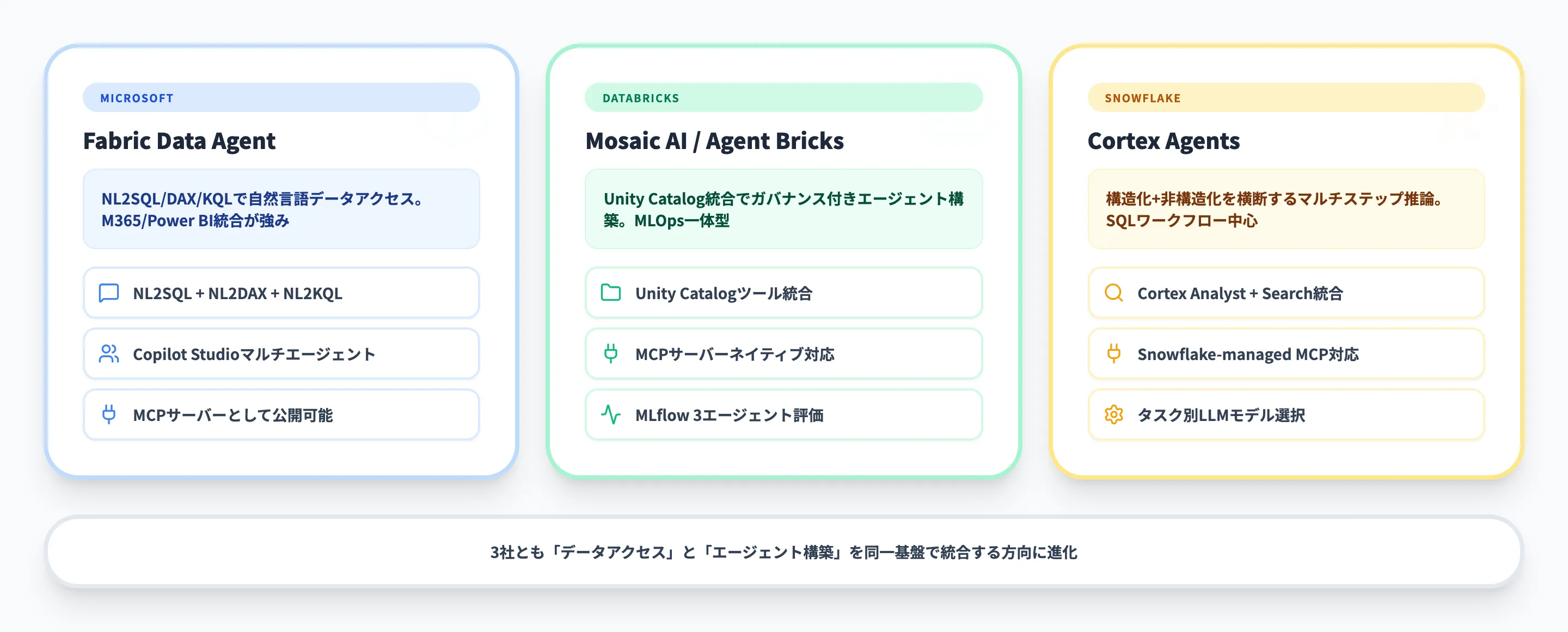 【徹底比較】主要プラットフォームのAIエージェント×データ機能