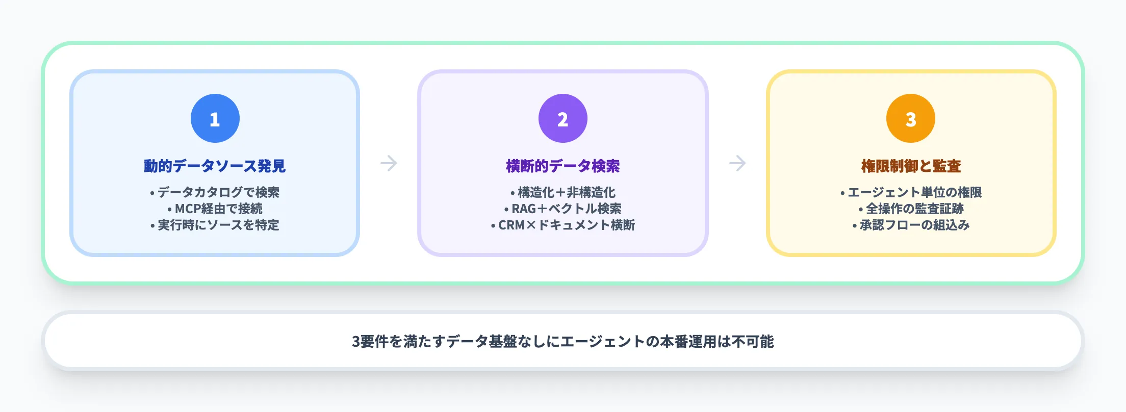 エージェントが求めるデータアクセスの3要件