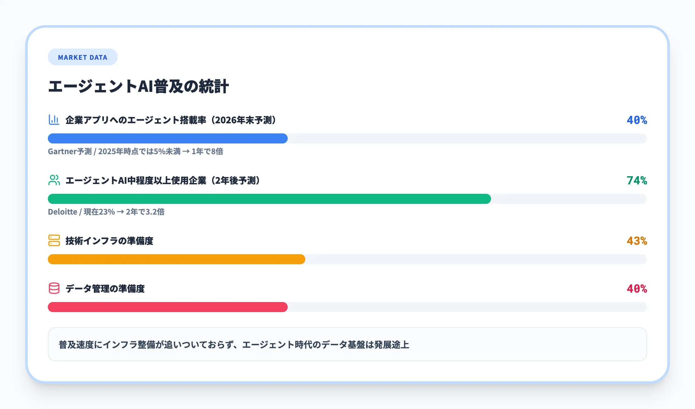 エージェントAIの急速な普及