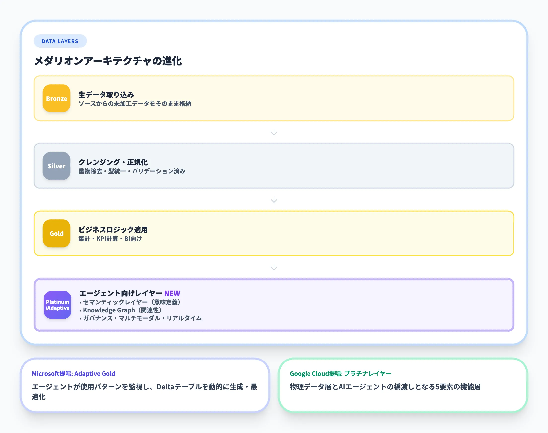 データレイヤー設計：メダリオンアーキテクチャ 2.0