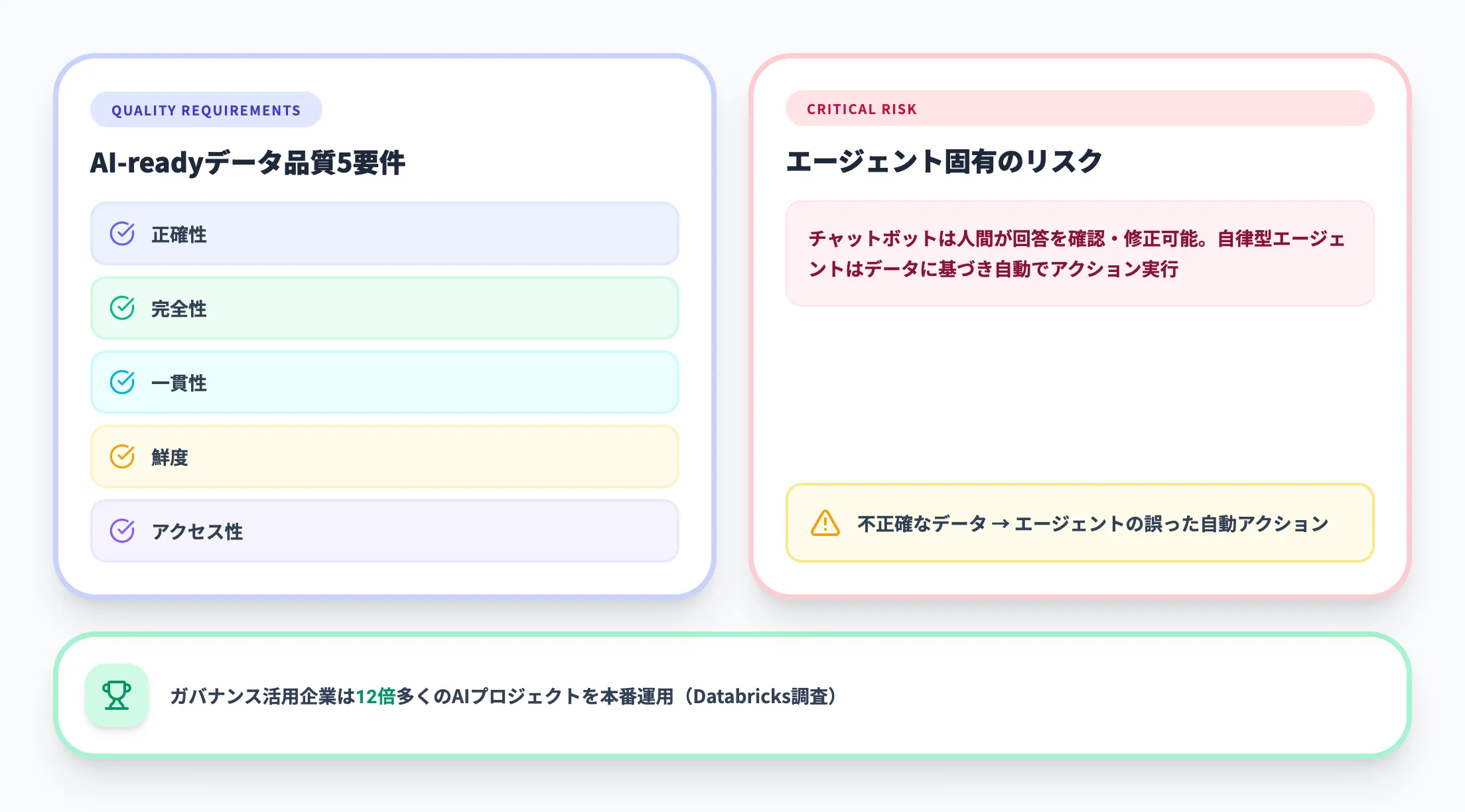 データ品質がエージェントの判断に与える影響