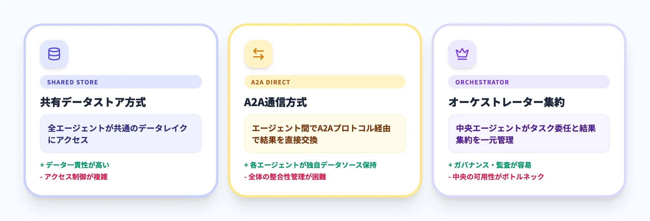 マルチエージェントでのデータ共有パターン