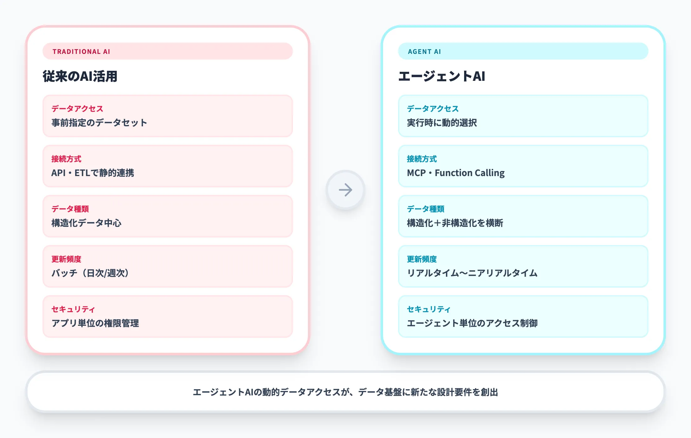 従来のAI活用との違い
