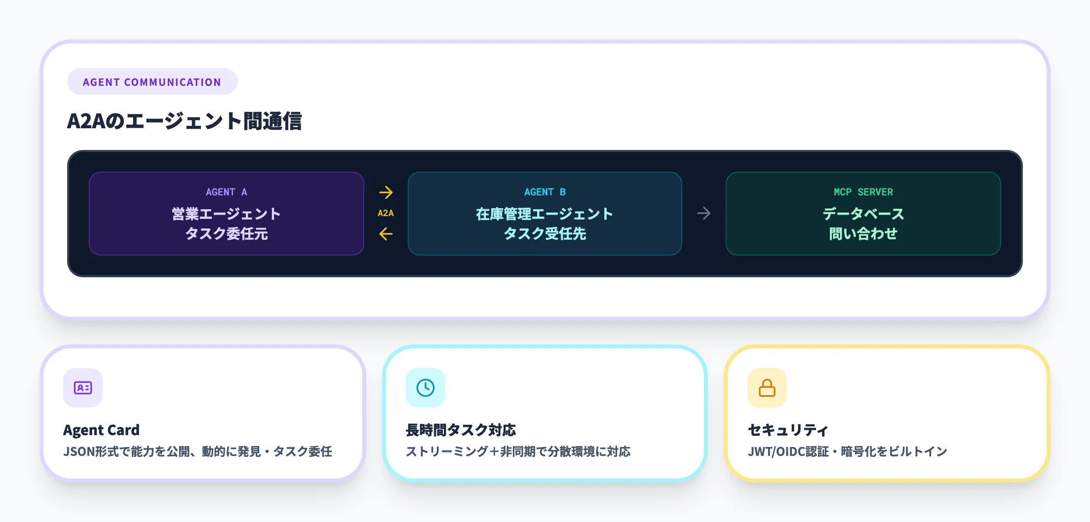 A2A（Agent-to-Agent Protocol）