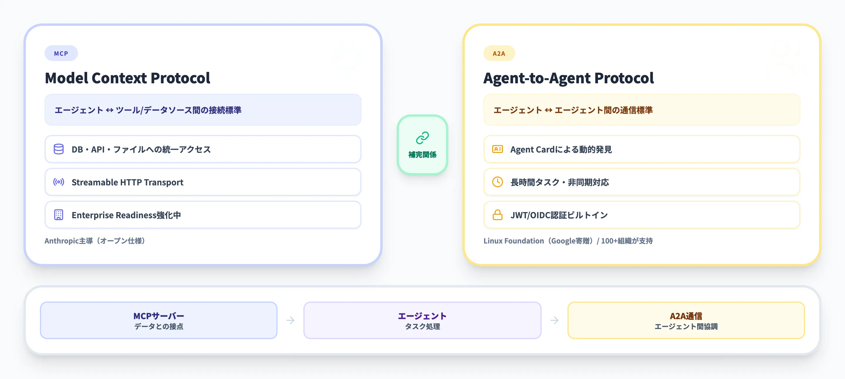 AIエージェントのデータ接続を支えるプロトコル