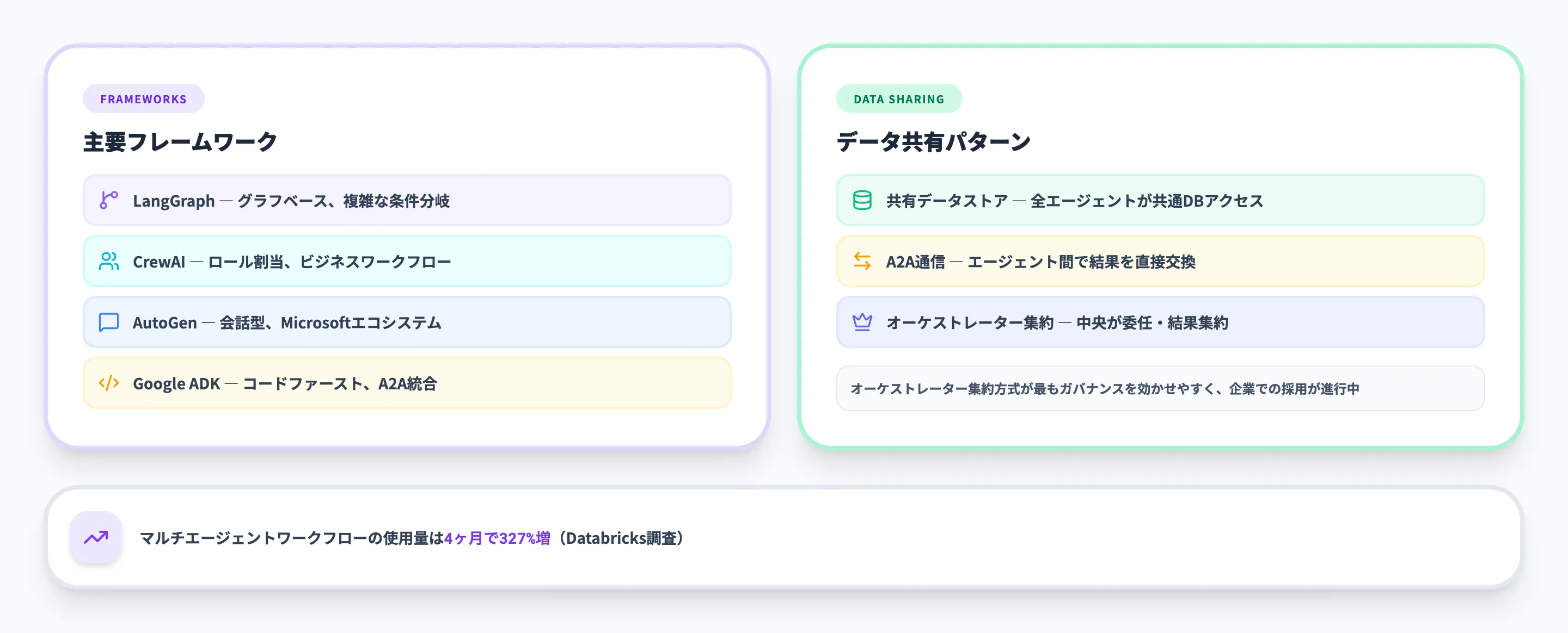 AIエージェントのマルチエージェントオーケストレーションとデータ連携