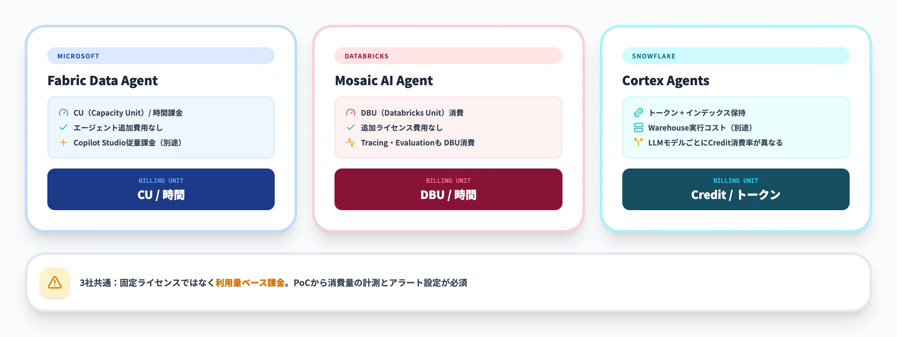 AIエージェント向けデータ基盤の料金体系