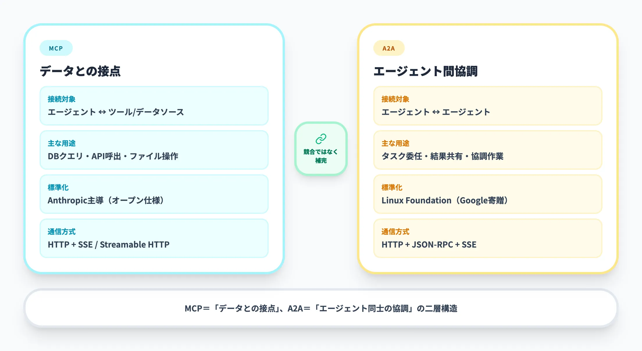 MCPとA2Aの補完関係